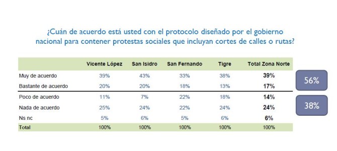 Encuesta en la zona metropolitana norte de Buenos Aires Encuesta en la zona metropolitana norte de Buenos Aires
