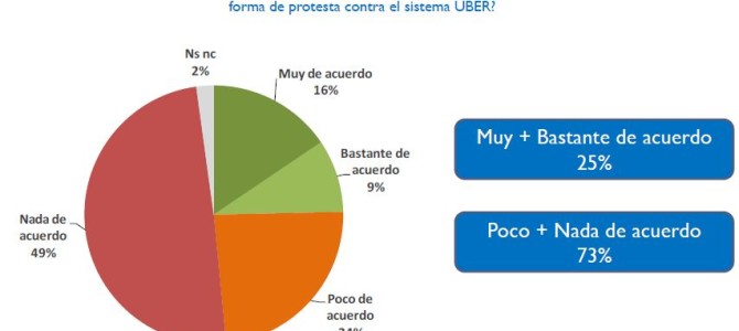 ENCUESTA: ¿Qué piensan los porteños sobre Uber? ENCUESTA: ¿Qué piensan los porteños sobre Uber?
