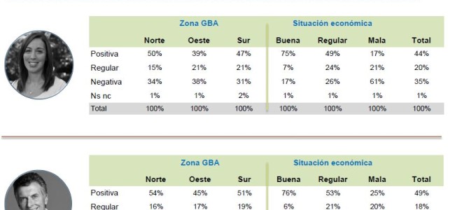 ENCUESTA: Evaluación de dirigentes y gestión de gobierno en el Gran Buenos Aires ENCUESTA: Evaluación de dirigentes y gestión de gobierno en el Gran Buenos Aires