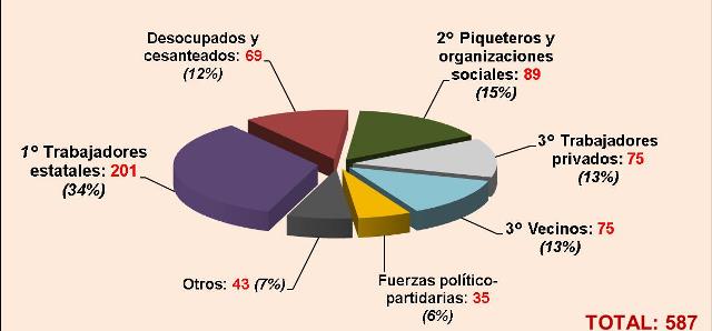 Leve baja de los piquetes durante mayo Leve baja de los piquetes durante mayo