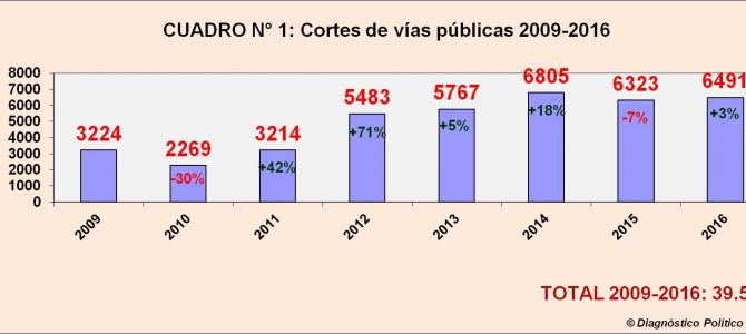 INFORME ANUAL: En 2016 se registraron 6.491 piquetes en todo el país INFORME ANUAL: En 2016 se registraron 6.491 piquetes en todo el país